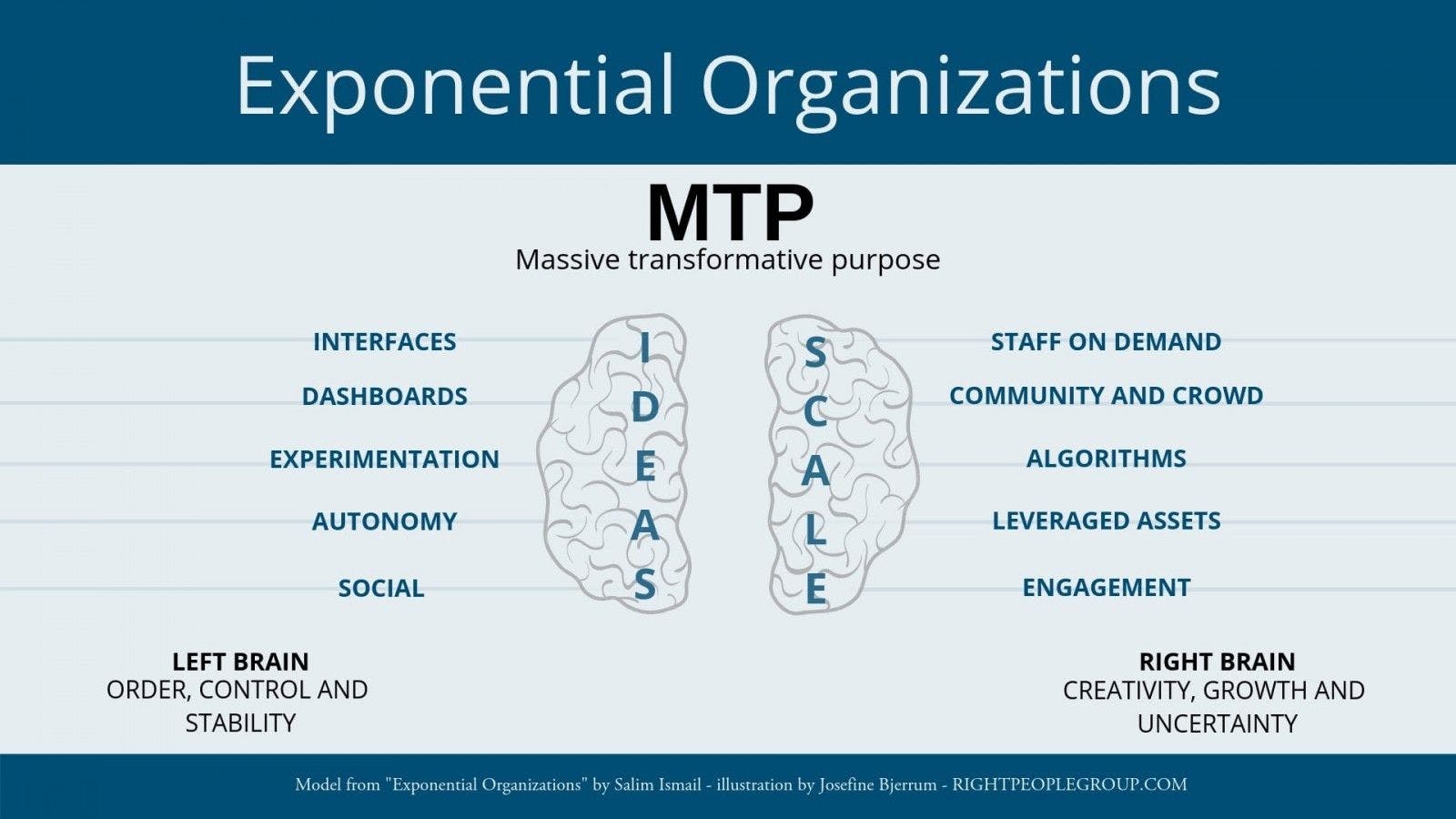 Exponential organizations scale and ideas by Salim Ismail