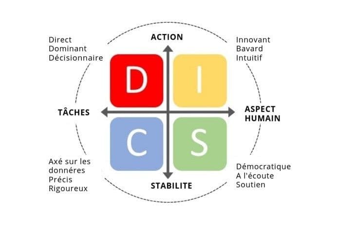 profils DISC - schéma