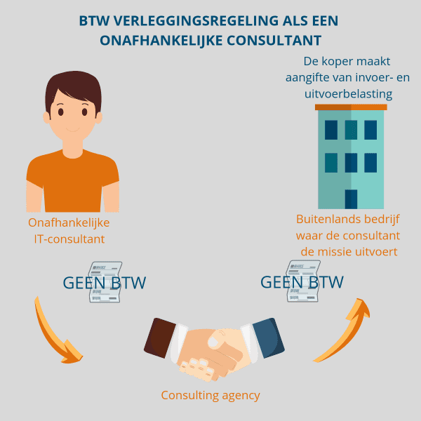 BTW verleggingsregeling als een onafhankelijke consultant