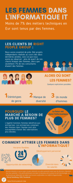 Études femmes dans l'informatique Right People Group