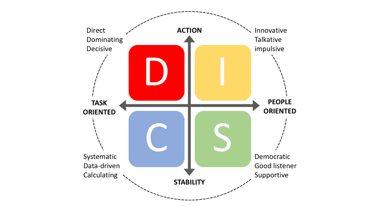 Computrt Disc Profile DISC profile cheat sheet for customer communication | Right People Group