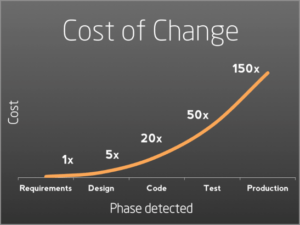 Schéma coût du changement