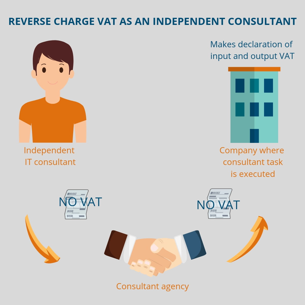 Reverse charge VAT explained